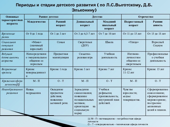 Периоды и стадии детского развития ( по Л.С.Выготскому, Д.Б.Эльконину)[1] М – П