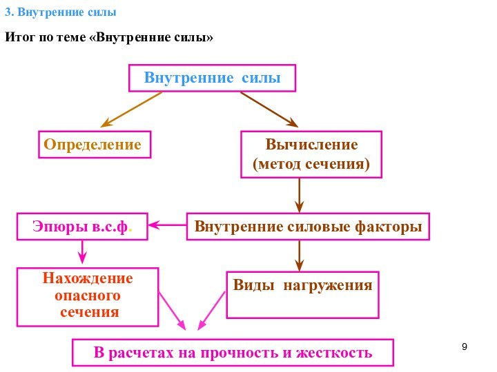 3. Внутренние силыИтог по теме «Внутренние силы»Внутренние силыОпределениеВычисление (метод сечения)Внутренние силовые факторы