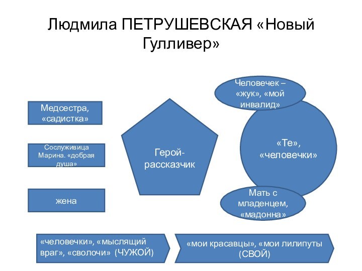 Людмила ПЕТРУШЕВСКАЯ «Новый Гулливер»Герой-рассказчик«Те», «человечки»Медсестра, «садистка»Сослуживица Марина. «добрая душа»женаМать с младенцем, «мадонна»Человечек