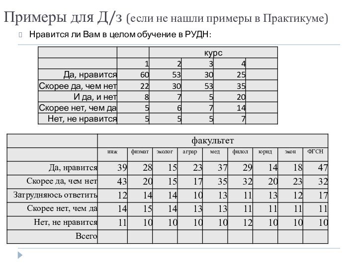 Примеры для Д/з (если не нашли примеры в Практикуме)Нравится ли Вам в целом обучение в РУДН: