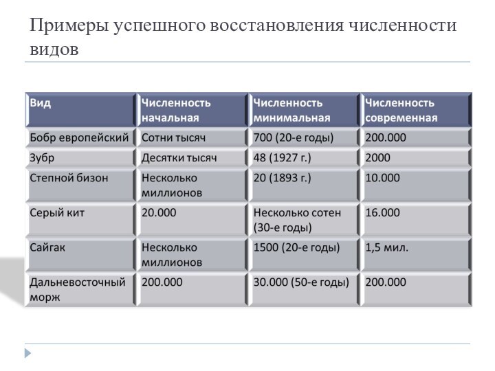 Примеры успешного восстановления численности видов