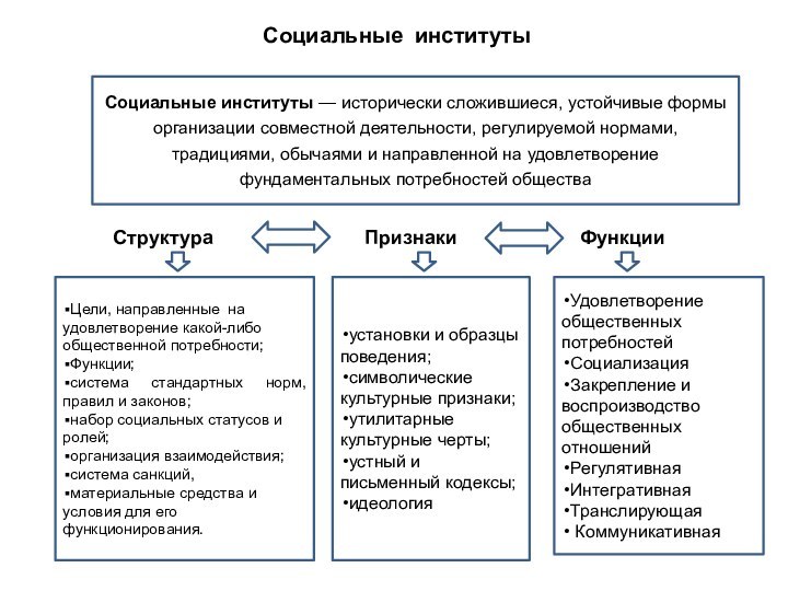 Социальные институтыСоциальные институты — исторически сложившиеся, устойчивые формы организации совместной деятельности, регулируемой