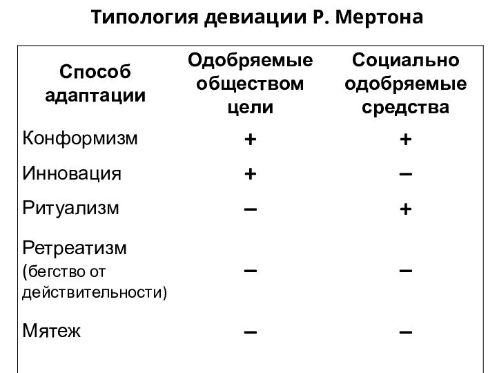 Типология девиации Р. Мертона