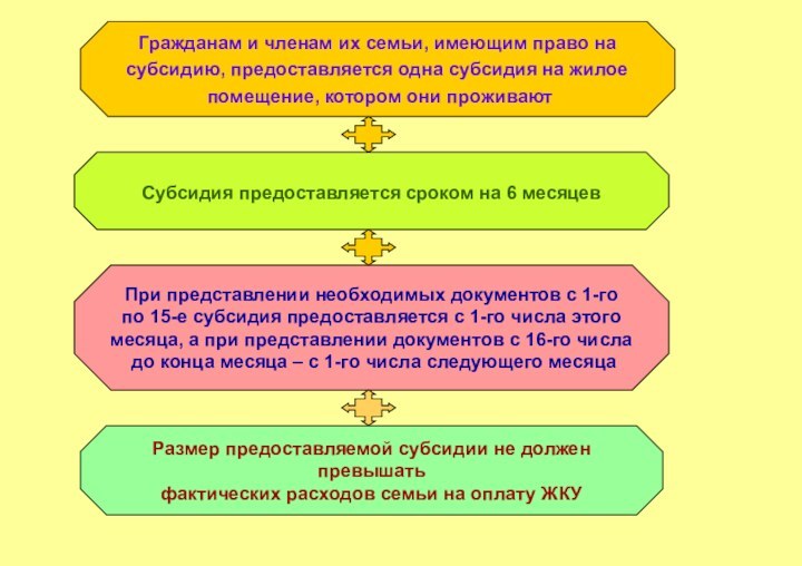 Субсидия предоставляется сроком на 6 месяцев При представлении необходимых документов с 1-го