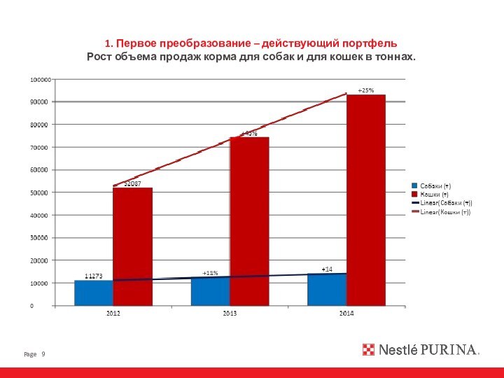 1. Первое преобразование – действующий портфель Рост объема продаж корма для собак