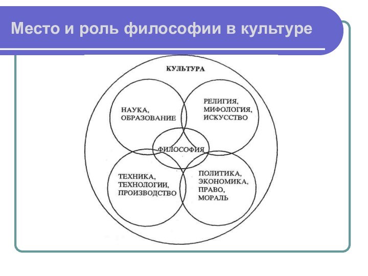 Место и роль философии в культуре