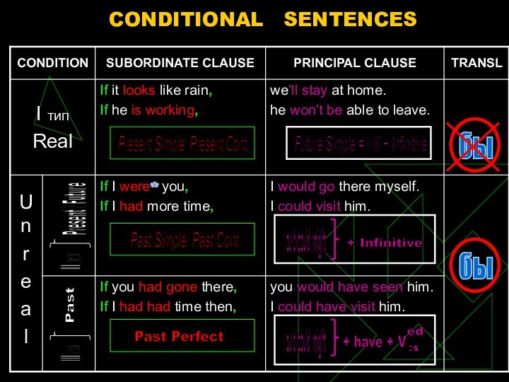 CONDITIONAL  SENTENCESPast Present / Future Present Simple/ Present Cont. Future Simple