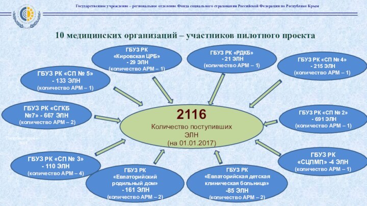 Пилотный проект ЭЛН10 медицинских организаций – участников пилотного проектаГБУЗ РК «СП №