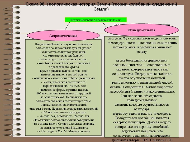 Схема 98. Геологическая история Земли (теории колебаний оледенений Земли) Теории колебаний оледенений