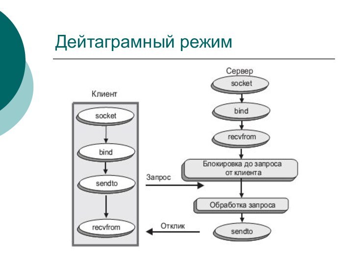 Дейтаграмный режим