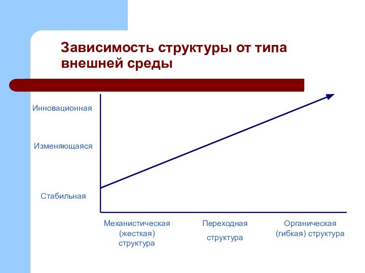 Зависимость структуры от типа внешней средыИнновационнаяИзменяющаясяСтабильнаяМеханистическая  (жесткая) структураПереходная структураОрганическая (гибкая) структура