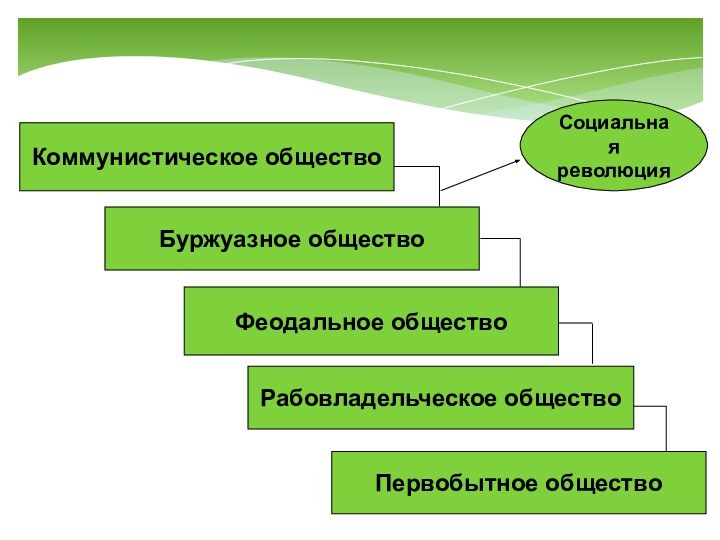 Коммунистическое обществоБуржуазное обществоФеодальное обществоРабовладельческое обществоПервобытное обществоСоциальная революция