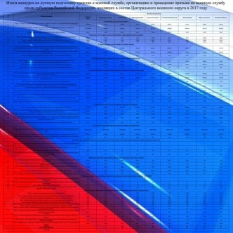 Итоги конкурса на лучшую подготовку граждан к военной службе и организацию призыва на военную службу среди субъектов РФ