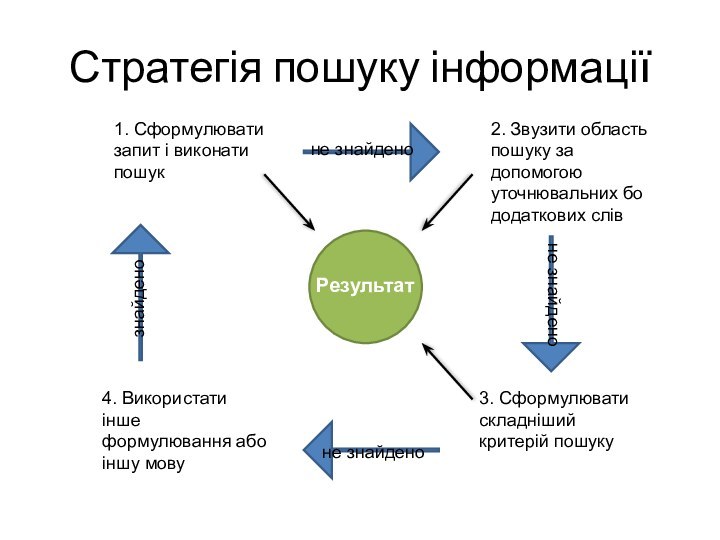 Стратегія пошуку інформаціїРезультат2. Звузити область пошуку за допомогою уточнювальних бо додаткових слів1.