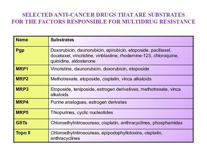 SELECTED ANTI-CANCER DRUGS THAT ARE SUBSTRATES FOR THE FACTORS RESPONSIBLE FOR MULTIDRUG RESISTANCE