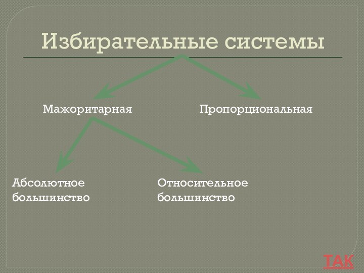 Избирательные системыМажоритарнаяПропорциональнаяАбсолютное большинствоОтносительное большинствоТАК