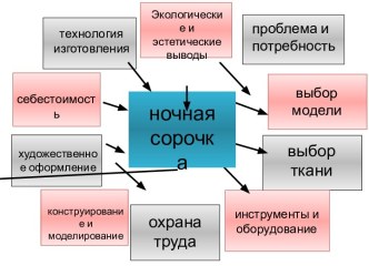 Организация выполнения проекта ночная сорочка