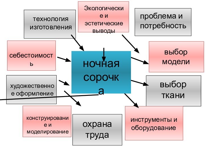 проблема и потребностьвыбор моделивыбор тканиинструменты и оборудованиеохрана трудаконструирование и моделированиехудожественное оформлениесебестоимостьтехнология изготовленияЭкологические и эстетические выводыночная сорочка