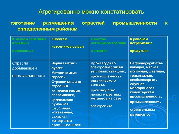 Агрегированно можно констатировать тяготение размещения отраслей промышленности к определенным районам