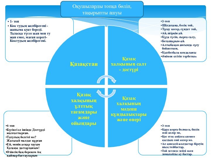 Оқушыларды топқа бөліп, тақырыпты ашуы