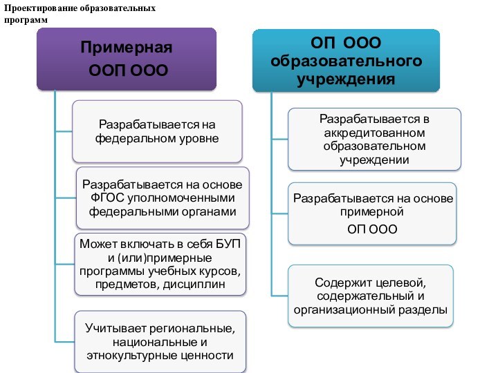 Проектирование образовательных программ