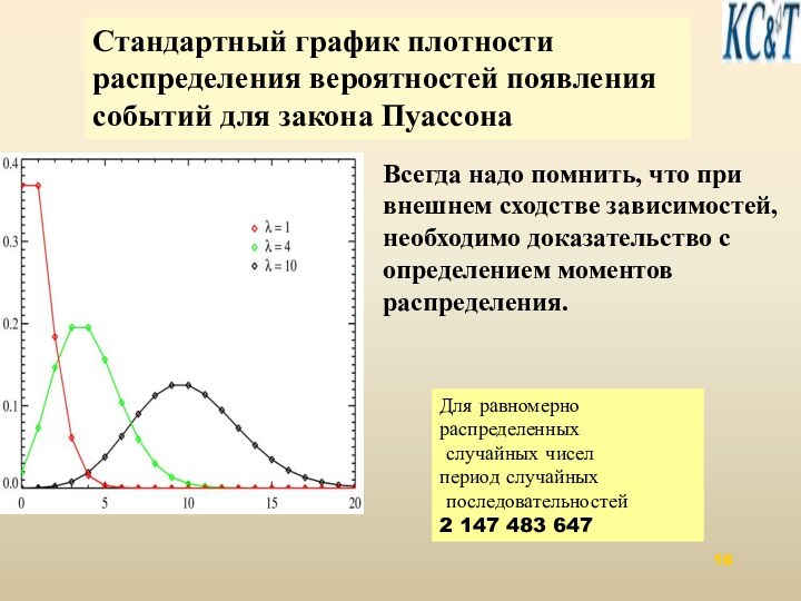 Для равномерно распределенных случайных чисел период случайных последовательностей2 147 483 647Стандартный график