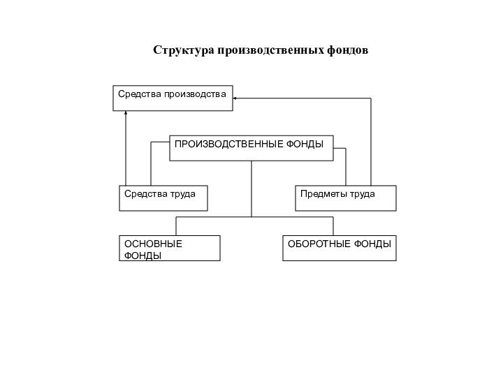 Средства производстваПРОИЗВОДСТВЕННЫЕ ФОНДЫПредметы трудаСредства трудаОБОРОТНЫЕ ФОНДЫОСНОВНЫЕ ФОНДЫСтруктура производственных фондов