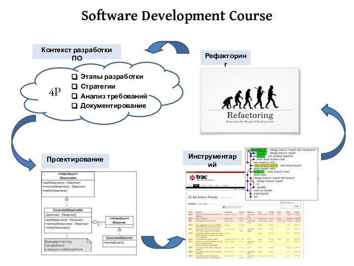 Этапы разработки Стратегии Анализ требований Документирование4PSoftware Development CourseИнструментарийРефакторингПроектирование Контекст разработки ПО