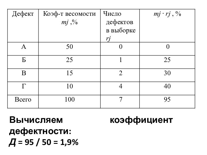 Вычисляем коэффициент дефектности:Д = 95 / 50 = 1,9% 