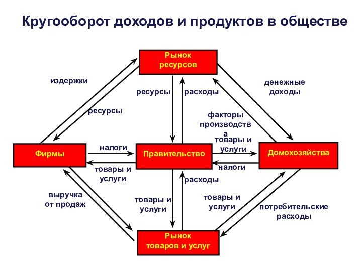 товары и услугиналогиналогирасходытовары и услугирасходыресурсытовары и услугифакторы производстваденежные доходыресурсыиздержкитовары и услугипотребительские расходывыручка