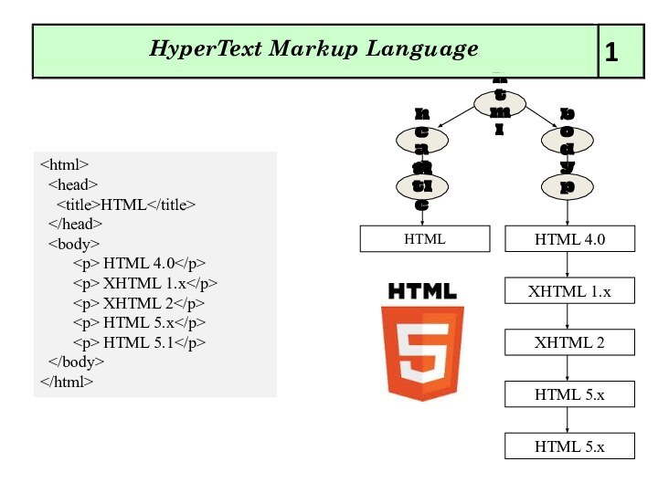 HTML    	 HTML 4.0	 XHTML 1.x