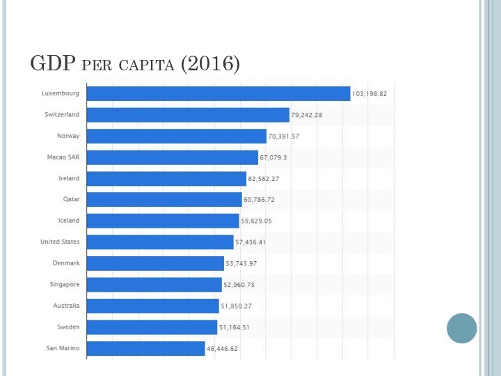 GDP per capita (2016)