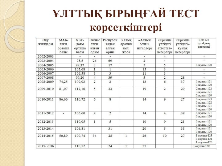 ҰЛТТЫҚ БІРЫҢҒАЙ ТЕСТ көрсеткіштері