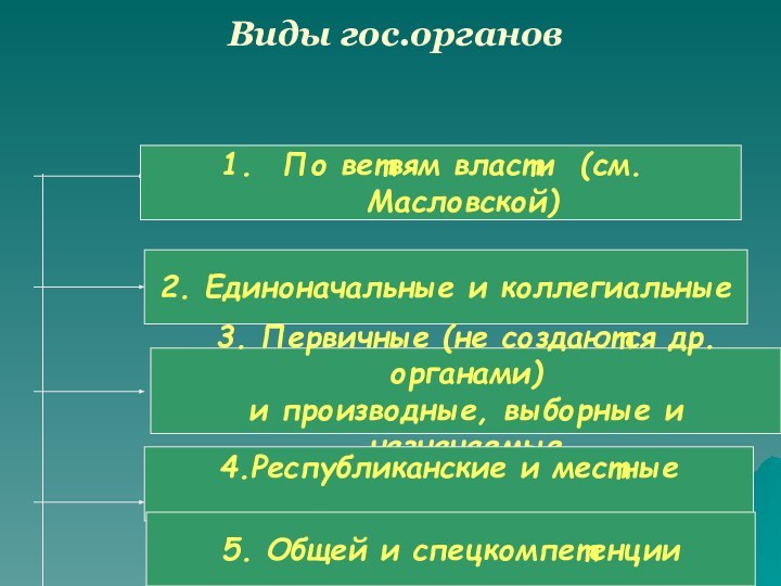 Виды гос.органов По ветвям власти (см.Масловской)2. Единоначальные и коллегиальные3. Первичные (не создаются