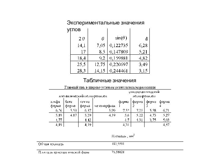 Экспериментальные значения углов Табличные значения