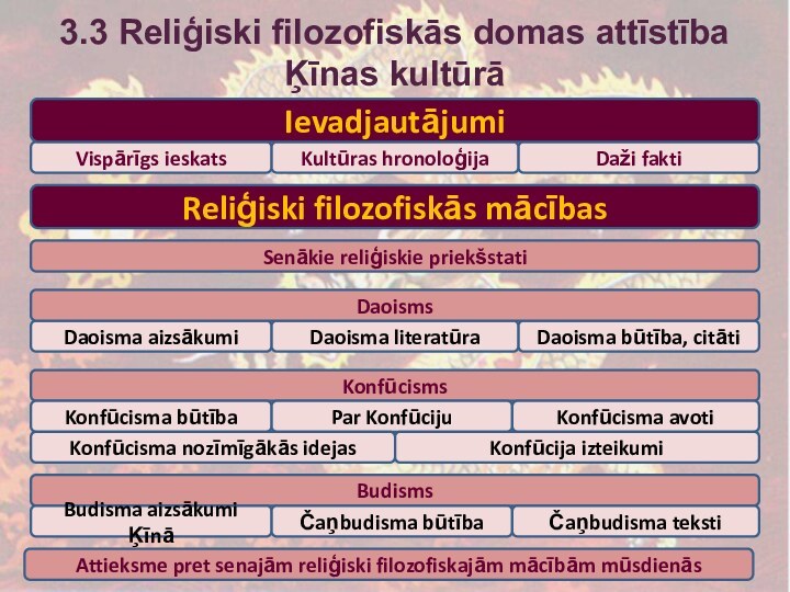 3.3 Reliģiski filozofiskās domas attīstība Ķīnas kultūrāVispārīgs ieskatsKultūras hronoloģijaDaži faktiReliģiski filozofiskās mācībasSenākie