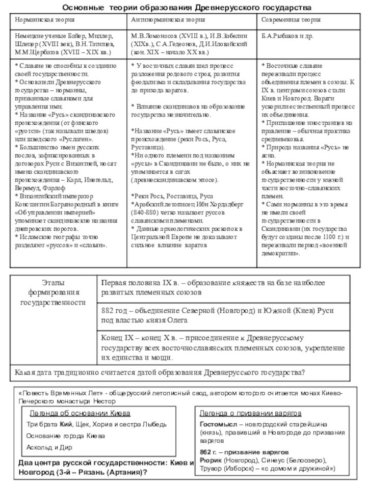 Основные теории образования Древнерусского государства«Повесть Временных Лет» - общерусский летописный свод, автором