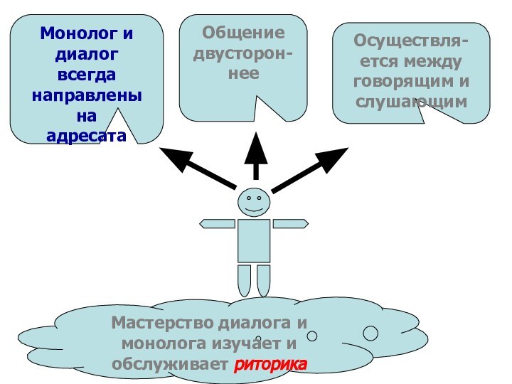 Монолог и диалогвсегда направлены на адресатаОбщение двусторон-нееОсуществля-ется между говорящим и слушающимМастерство диалога