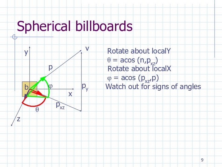 Spherical billboards Rotate about localY θ = acos (n,pxz) Rotate about