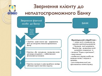 Звернення клієнту до неплатоспроможного банку