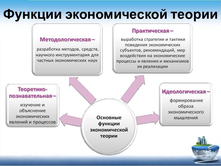 Функции экономической теории