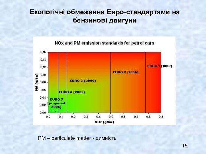 Екологічні обмеження Евро-стандартами на бензинові двигуни РМ – particulate matter - димність