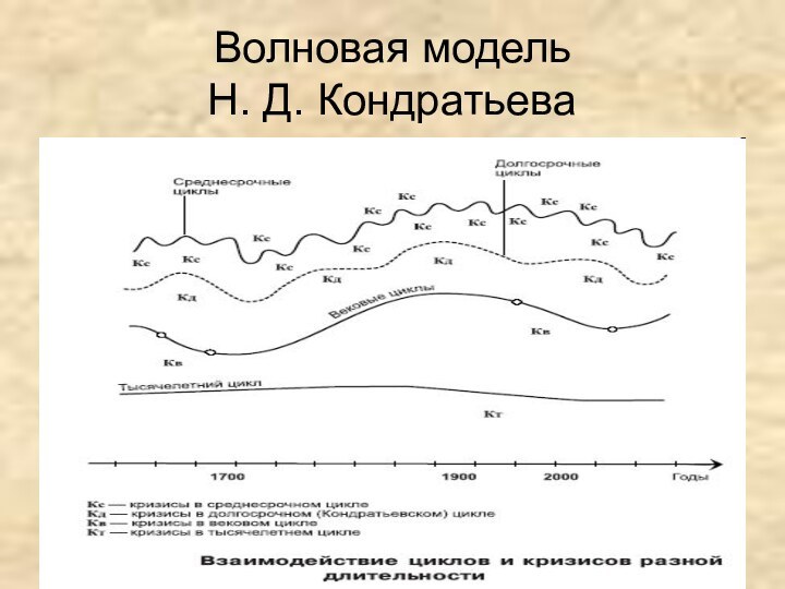 Волновая модель  Н. Д. Кондратьева