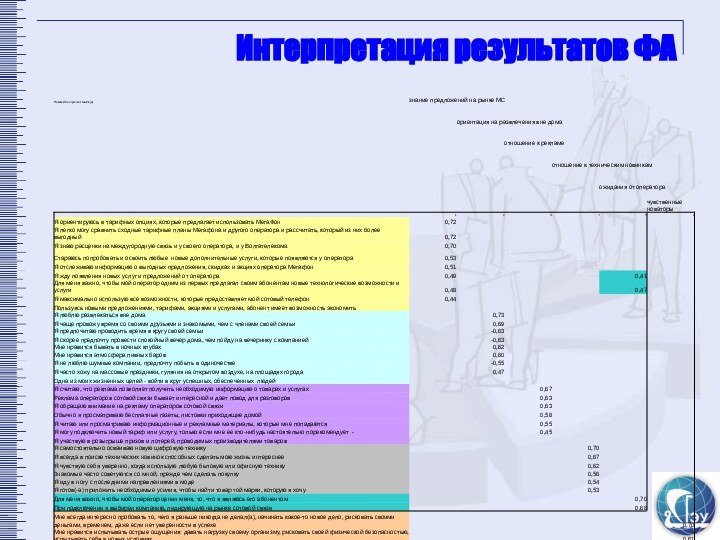 Интерпретация результатов ФА