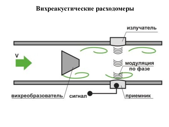 Вихреакустические расходомеры