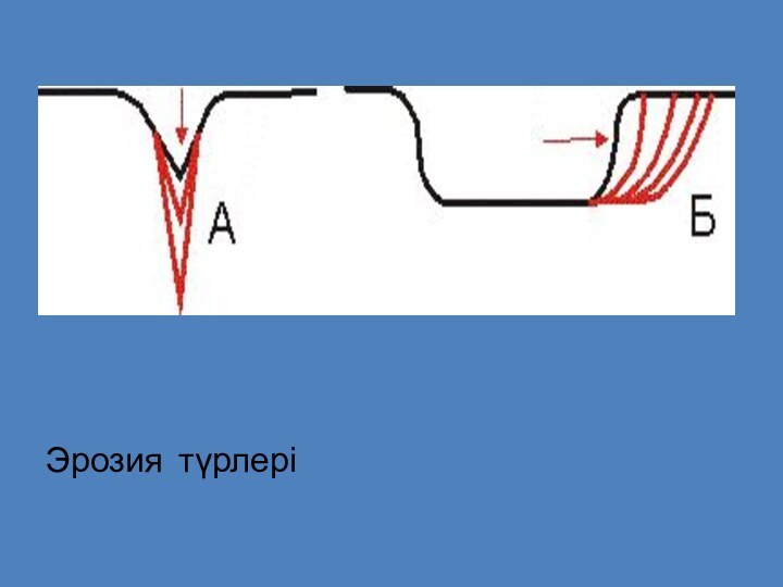 Эрозия түрлері