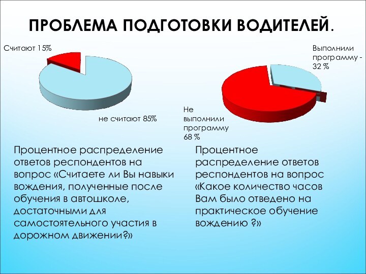 ПРОБЛЕМА ПОДГОТОВКИ ВОДИТЕЛЕЙ.не считают 85%Процентное распределение ответов респондентов на вопрос «Считаете