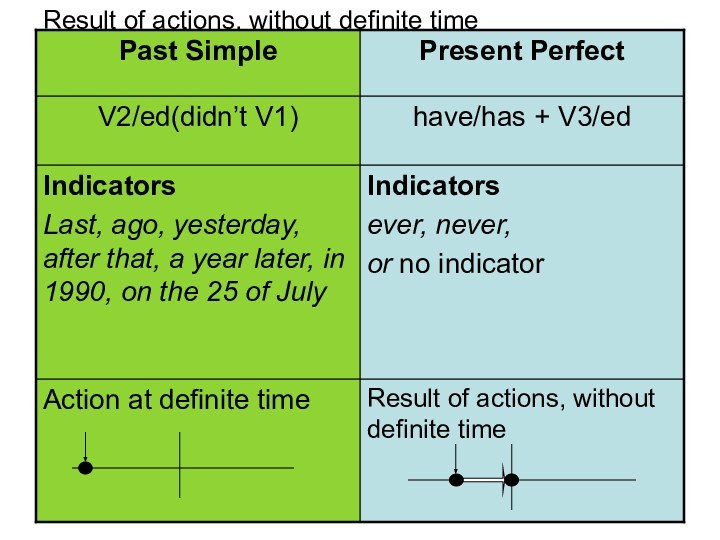 Result of actions, without definite time