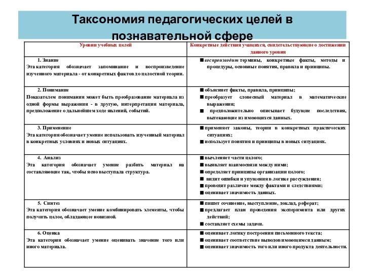 Таксономия педагогических целей в познавательной сфере    