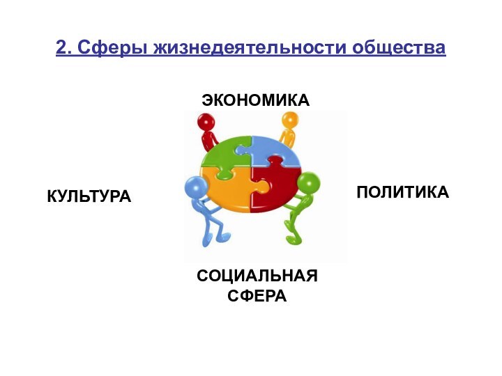 2. Сферы жизнедеятельности обществаЭКОНОМИКАПОЛИТИКАСОЦИАЛЬНАЯ СФЕРАКУЛЬТУРА